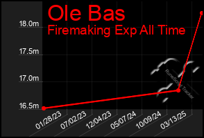 Total Graph of Ole Bas