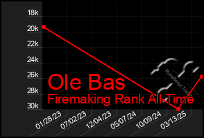 Total Graph of Ole Bas