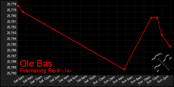 Last 7 Days Graph of Ole Bas
