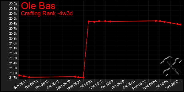 Last 31 Days Graph of Ole Bas