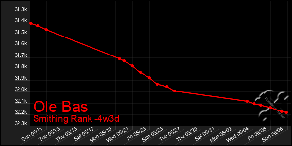 Last 31 Days Graph of Ole Bas