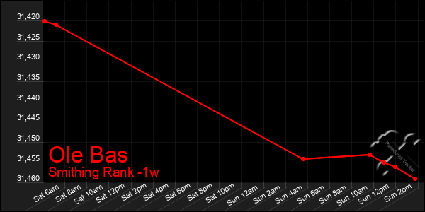 Last 7 Days Graph of Ole Bas