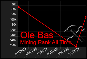 Total Graph of Ole Bas