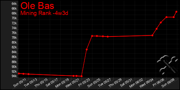 Last 31 Days Graph of Ole Bas