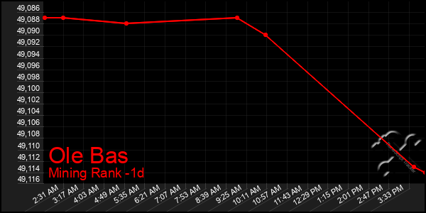 Last 24 Hours Graph of Ole Bas