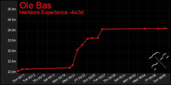Last 31 Days Graph of Ole Bas