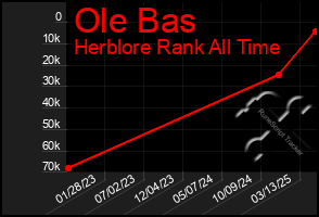 Total Graph of Ole Bas
