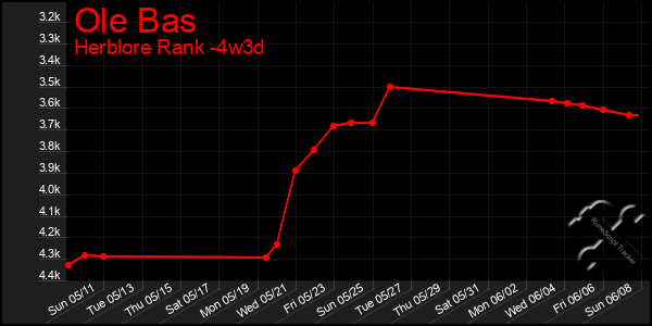 Last 31 Days Graph of Ole Bas
