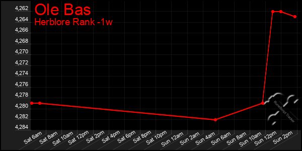 Last 7 Days Graph of Ole Bas