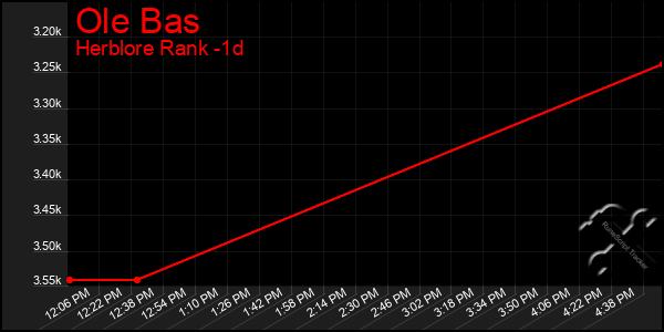Last 24 Hours Graph of Ole Bas