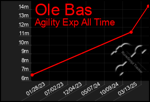Total Graph of Ole Bas