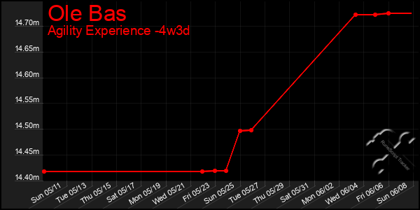 Last 31 Days Graph of Ole Bas