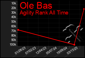 Total Graph of Ole Bas