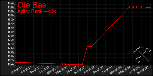 Last 31 Days Graph of Ole Bas