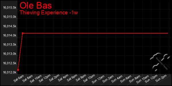 Last 7 Days Graph of Ole Bas