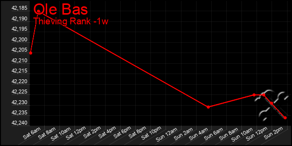 Last 7 Days Graph of Ole Bas