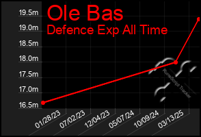 Total Graph of Ole Bas