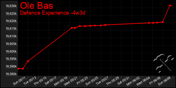 Last 31 Days Graph of Ole Bas