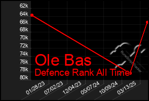Total Graph of Ole Bas