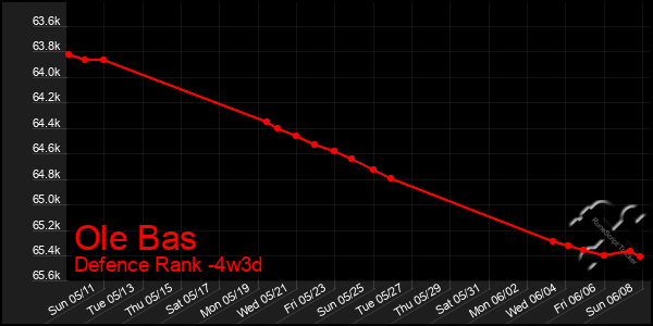 Last 31 Days Graph of Ole Bas