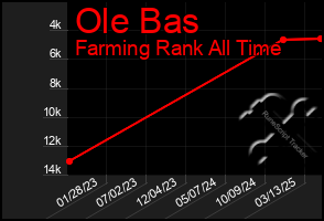 Total Graph of Ole Bas