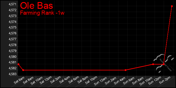 Last 7 Days Graph of Ole Bas