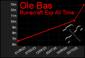 Total Graph of Ole Bas