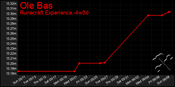 Last 31 Days Graph of Ole Bas