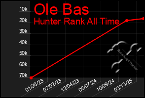 Total Graph of Ole Bas