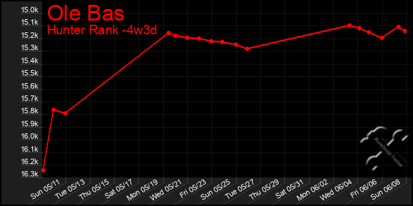 Last 31 Days Graph of Ole Bas