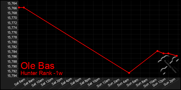 Last 7 Days Graph of Ole Bas
