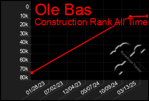 Total Graph of Ole Bas