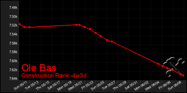 Last 31 Days Graph of Ole Bas