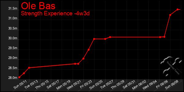 Last 31 Days Graph of Ole Bas
