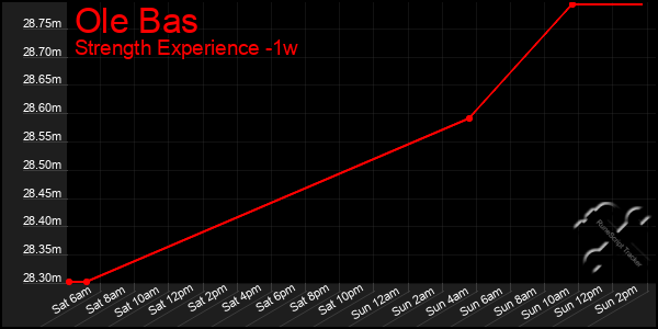 Last 7 Days Graph of Ole Bas