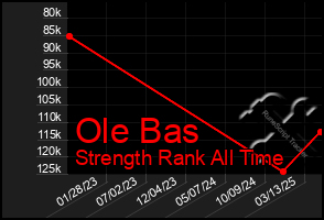 Total Graph of Ole Bas