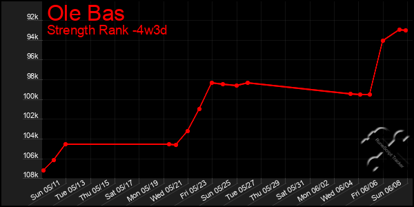 Last 31 Days Graph of Ole Bas
