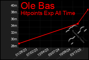Total Graph of Ole Bas