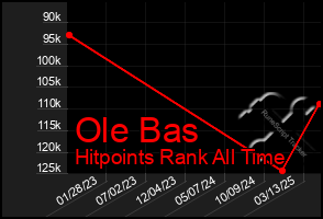 Total Graph of Ole Bas