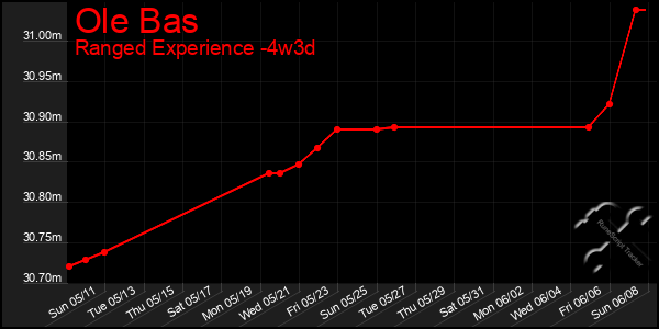 Last 31 Days Graph of Ole Bas