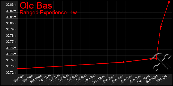 Last 7 Days Graph of Ole Bas