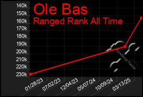 Total Graph of Ole Bas