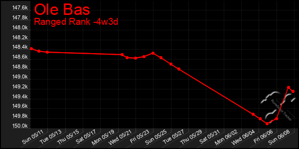 Last 31 Days Graph of Ole Bas