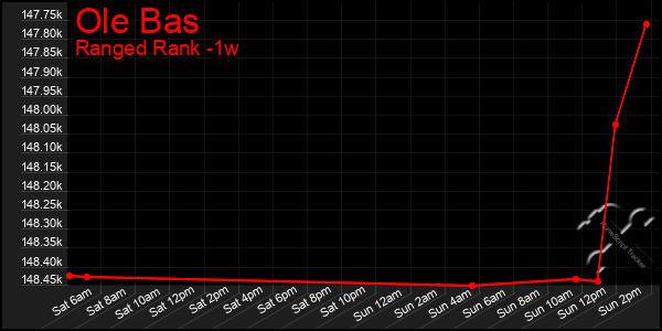 Last 7 Days Graph of Ole Bas