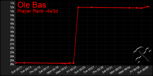 Last 31 Days Graph of Ole Bas
