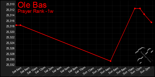 Last 7 Days Graph of Ole Bas
