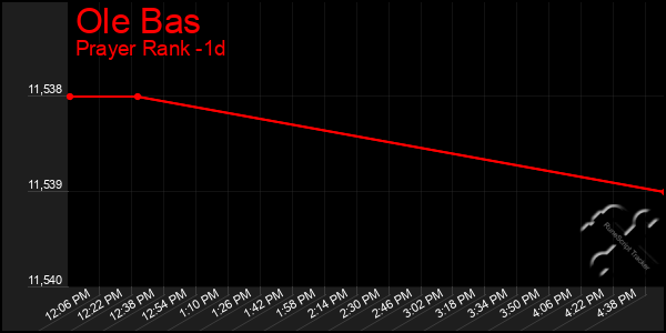 Last 24 Hours Graph of Ole Bas