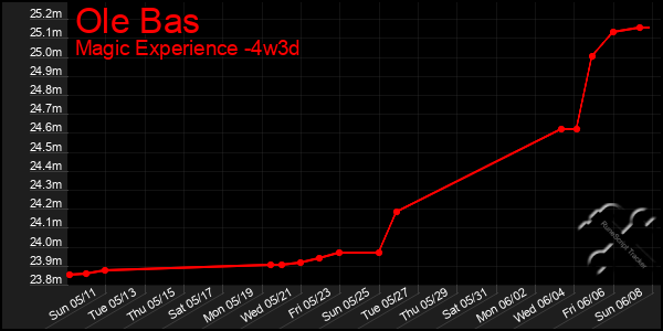 Last 31 Days Graph of Ole Bas
