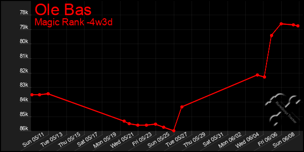 Last 31 Days Graph of Ole Bas