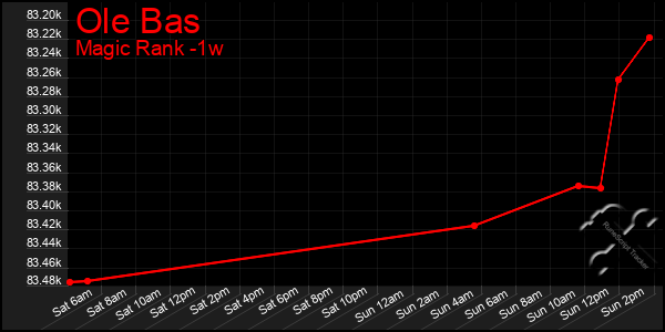 Last 7 Days Graph of Ole Bas